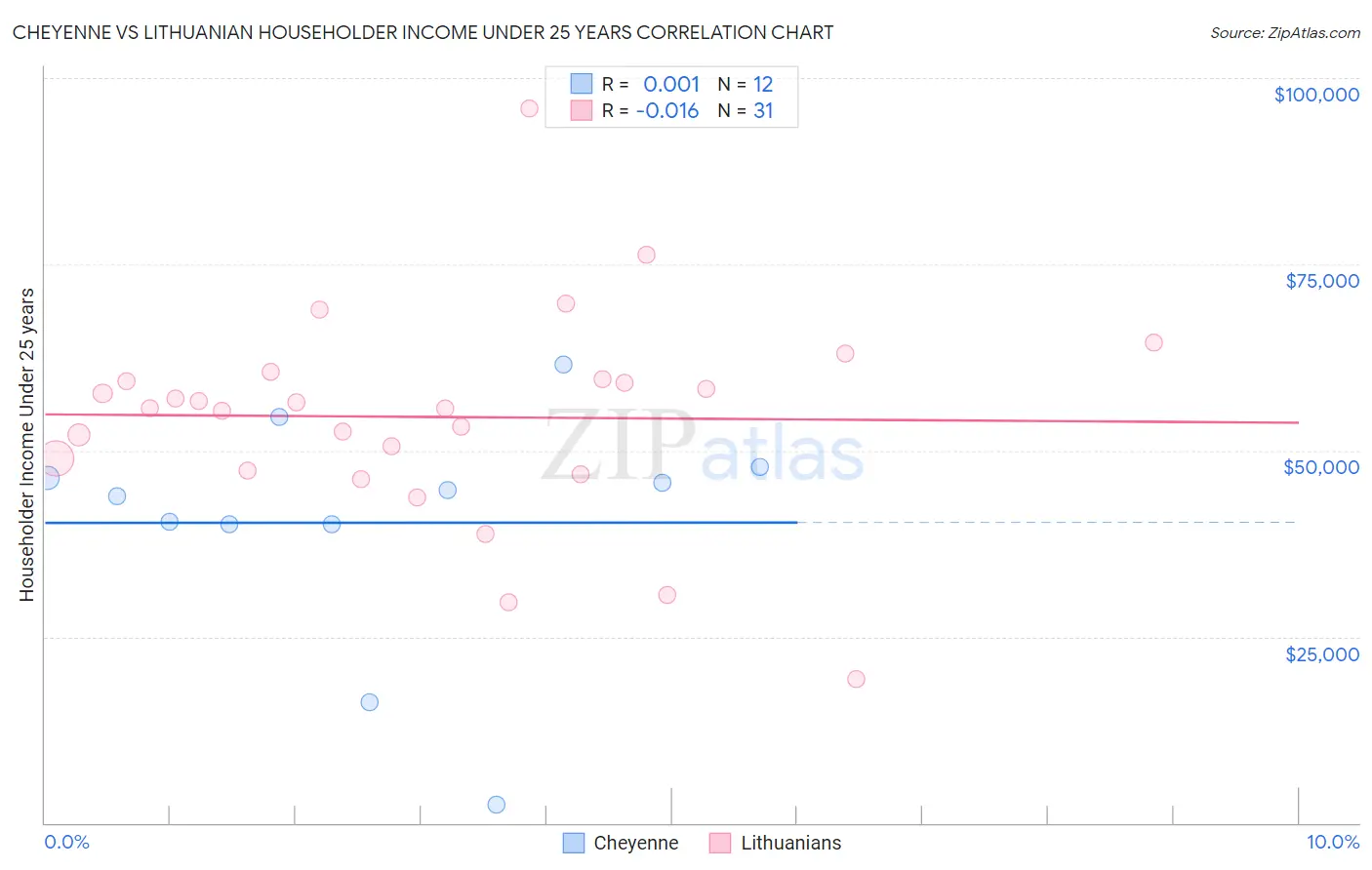 Cheyenne vs Lithuanian Householder Income Under 25 years