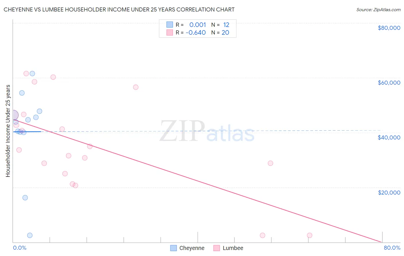 Cheyenne vs Lumbee Householder Income Under 25 years