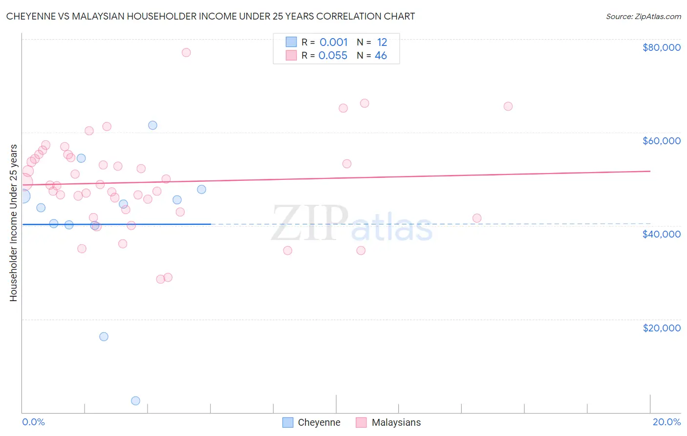 Cheyenne vs Malaysian Householder Income Under 25 years