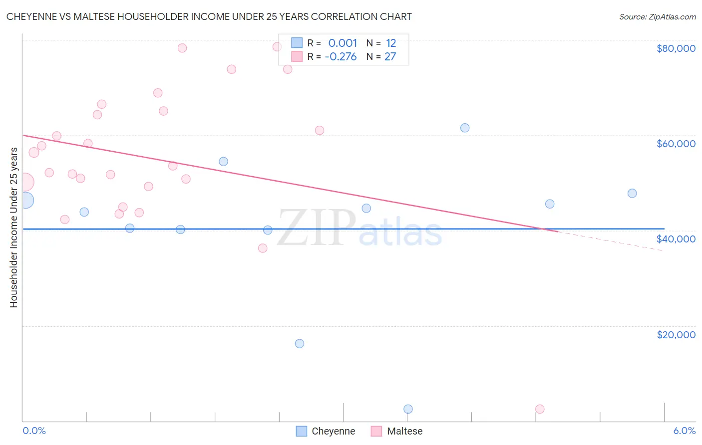 Cheyenne vs Maltese Householder Income Under 25 years