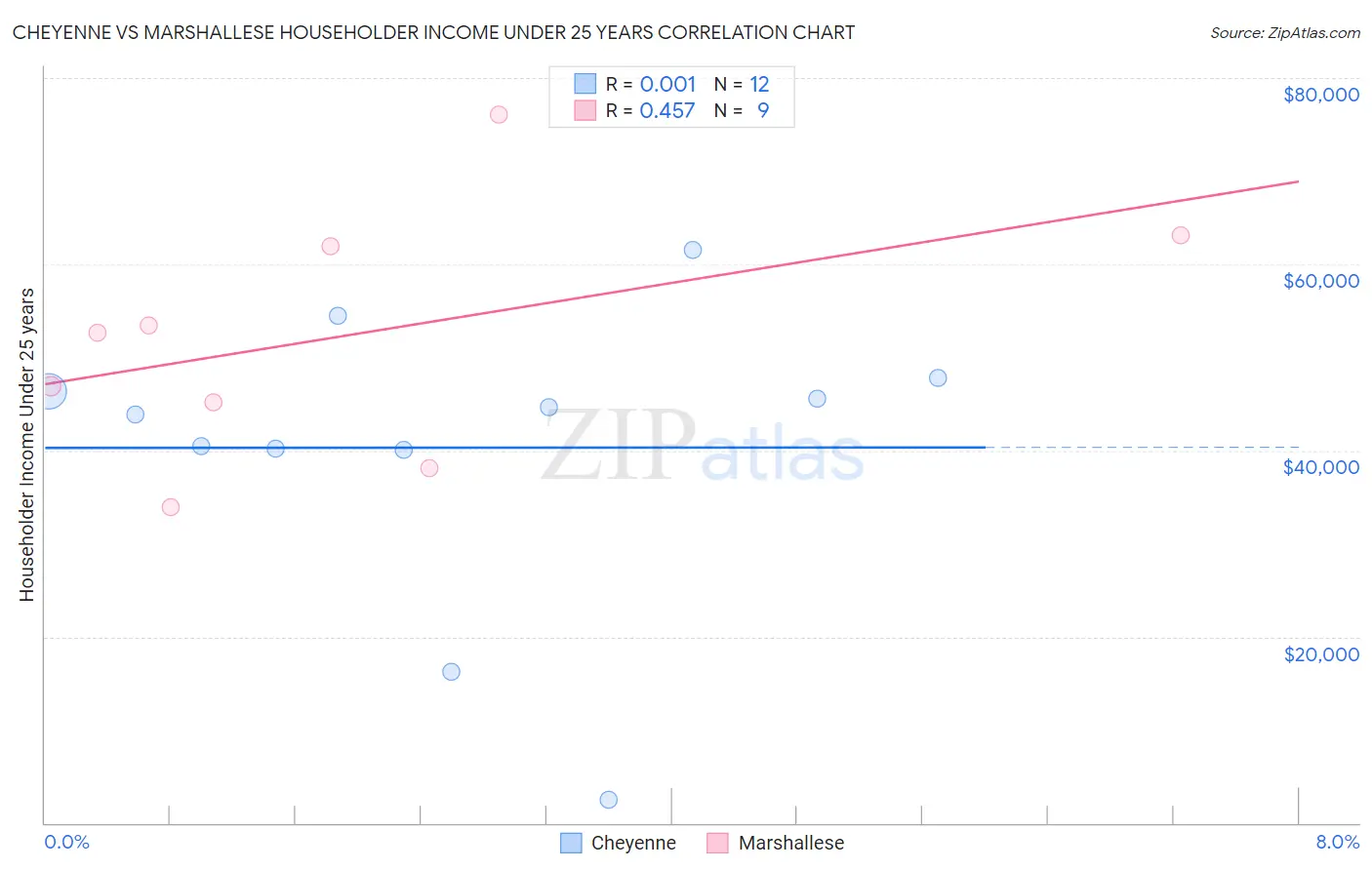 Cheyenne vs Marshallese Householder Income Under 25 years