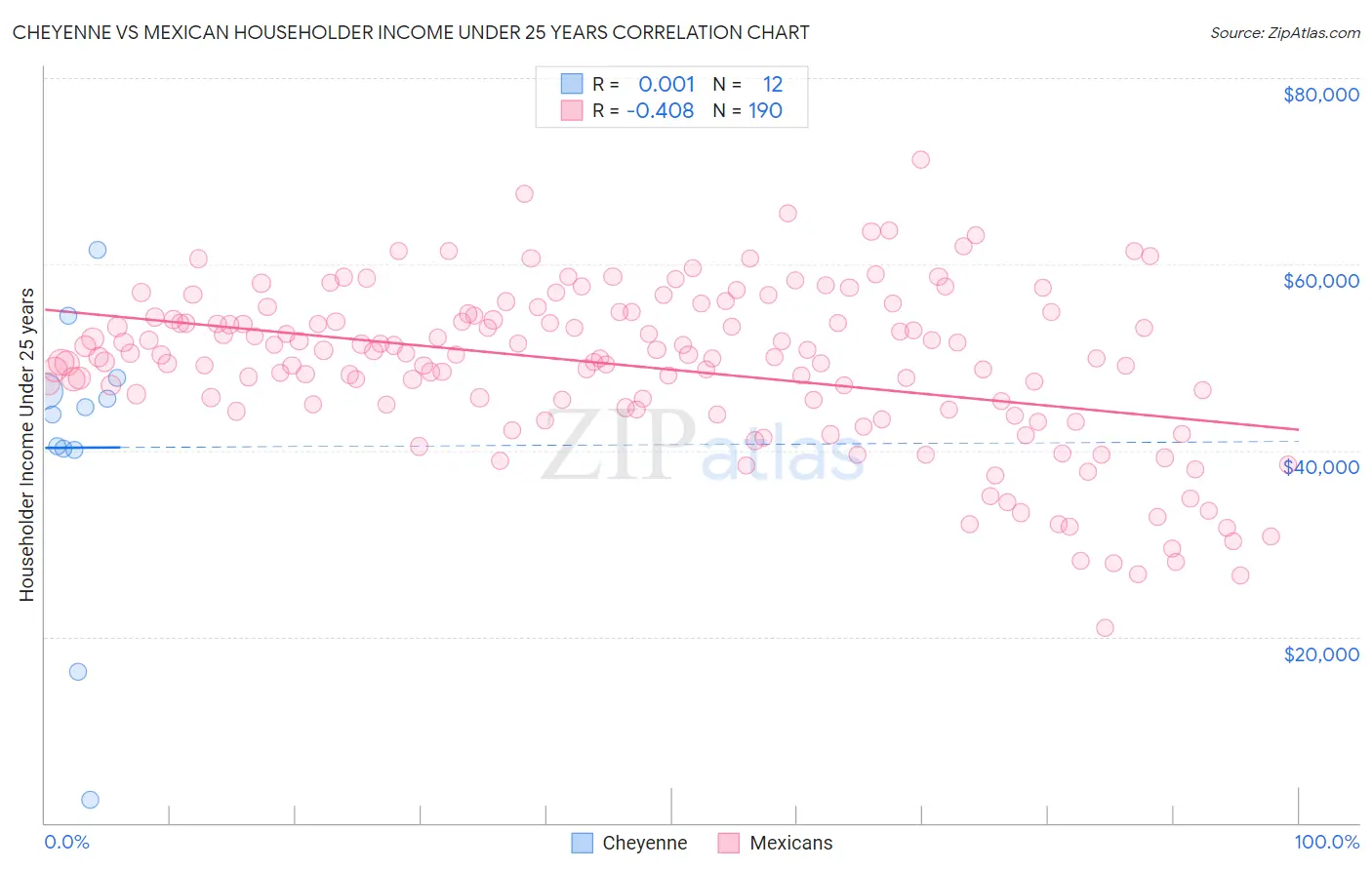 Cheyenne vs Mexican Householder Income Under 25 years