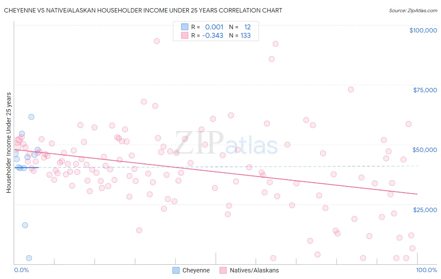 Cheyenne vs Native/Alaskan Householder Income Under 25 years