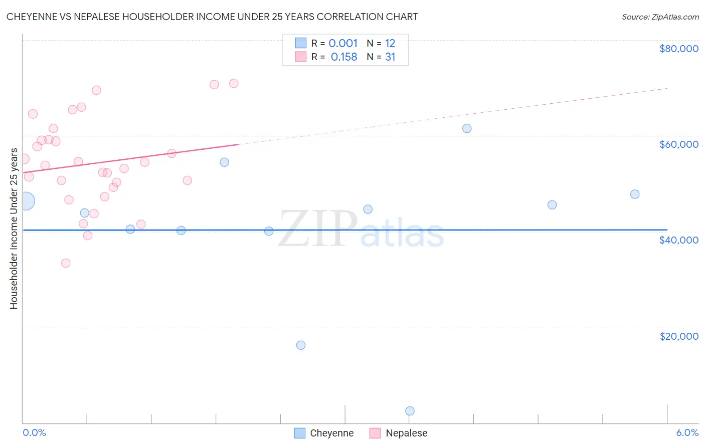 Cheyenne vs Nepalese Householder Income Under 25 years