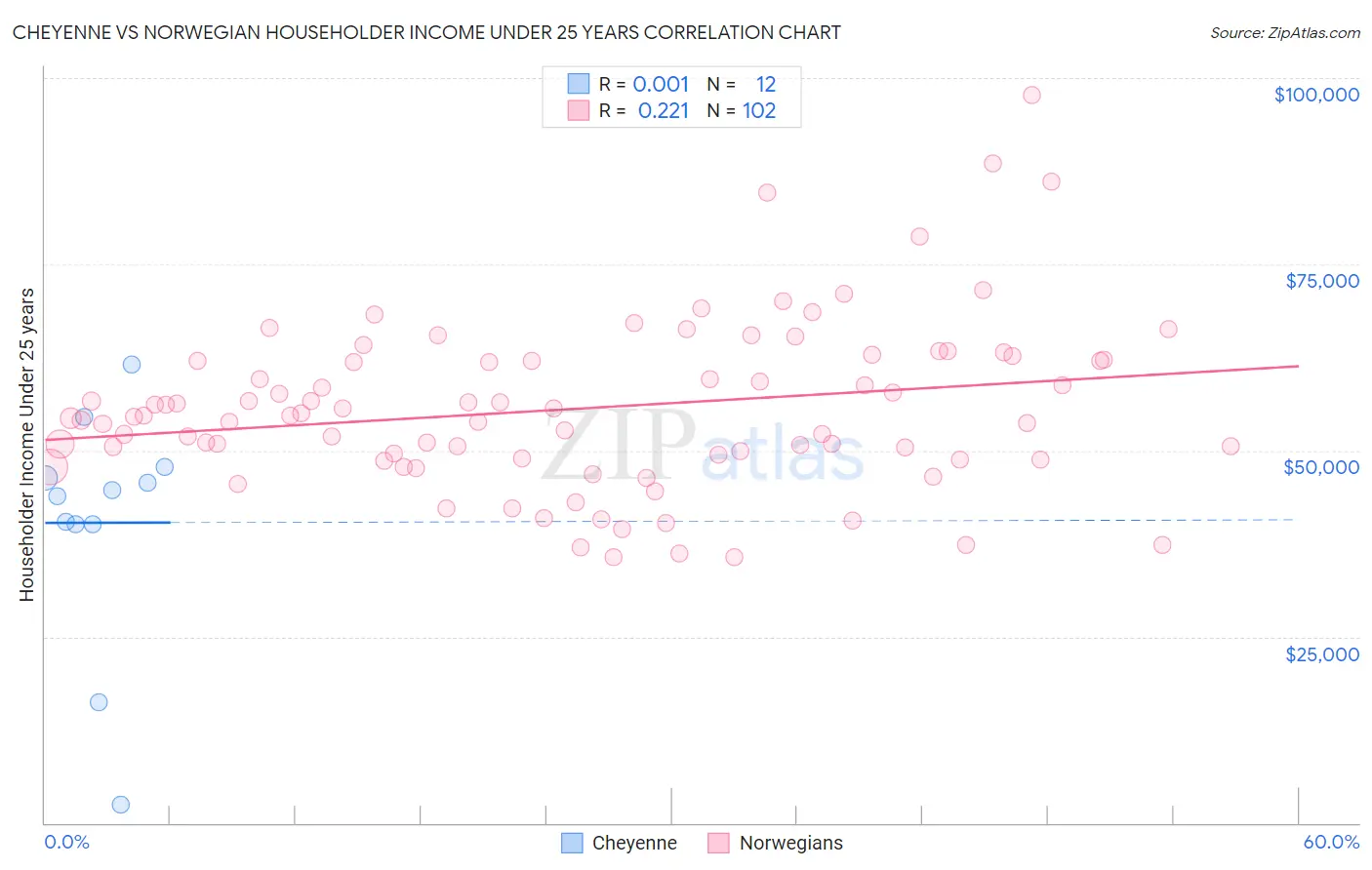 Cheyenne vs Norwegian Householder Income Under 25 years