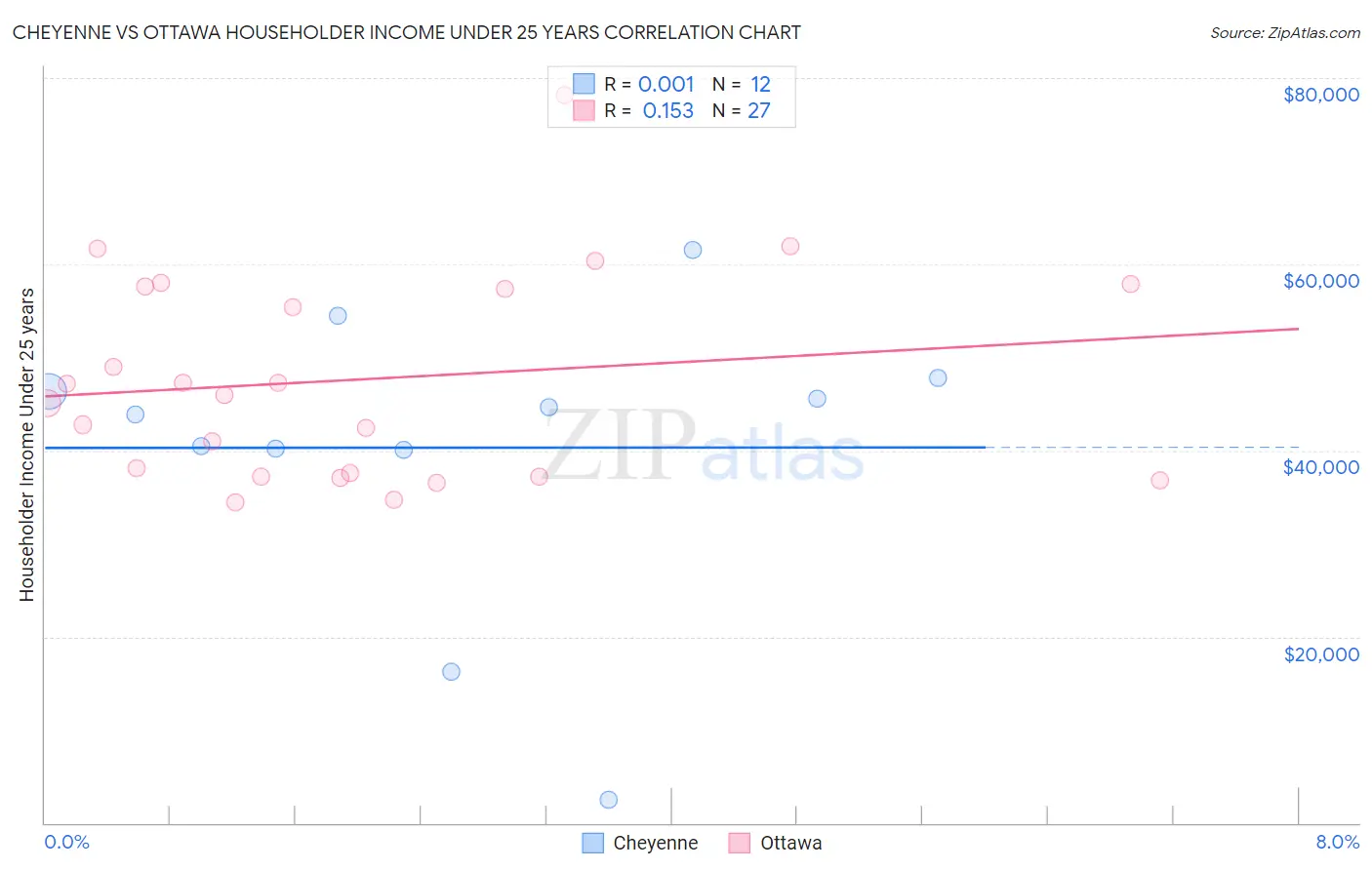 Cheyenne vs Ottawa Householder Income Under 25 years
