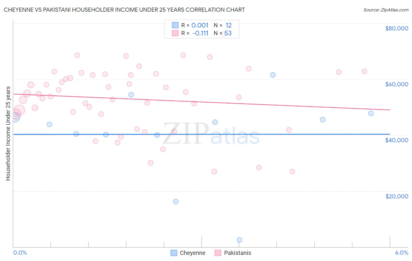 Cheyenne vs Pakistani Householder Income Under 25 years
