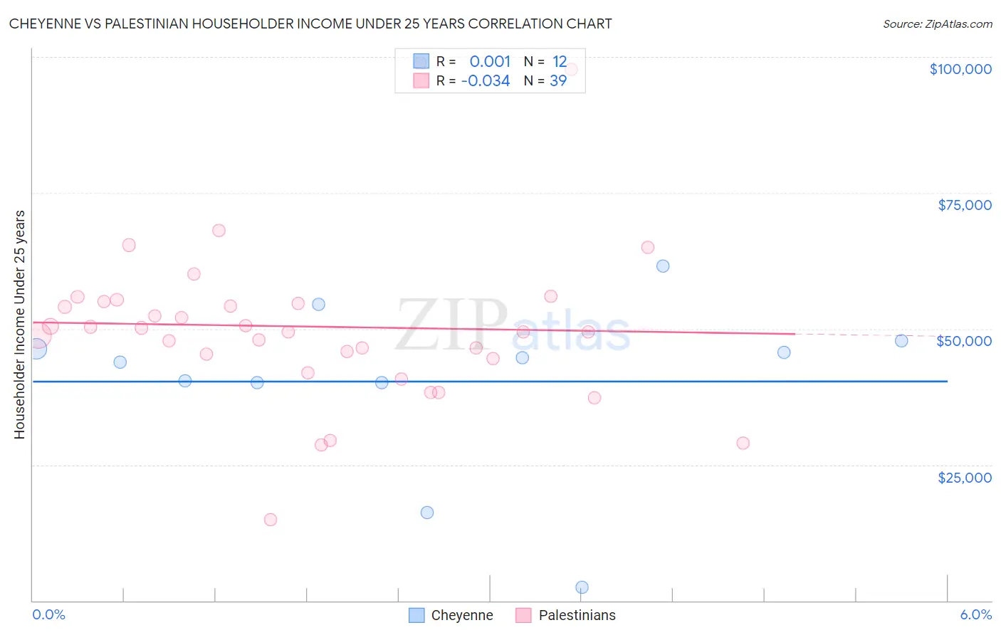 Cheyenne vs Palestinian Householder Income Under 25 years