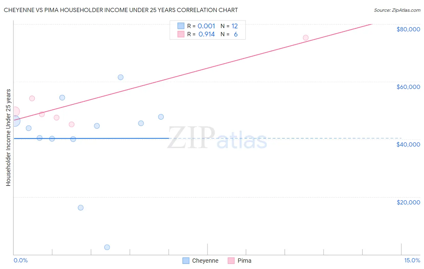 Cheyenne vs Pima Householder Income Under 25 years