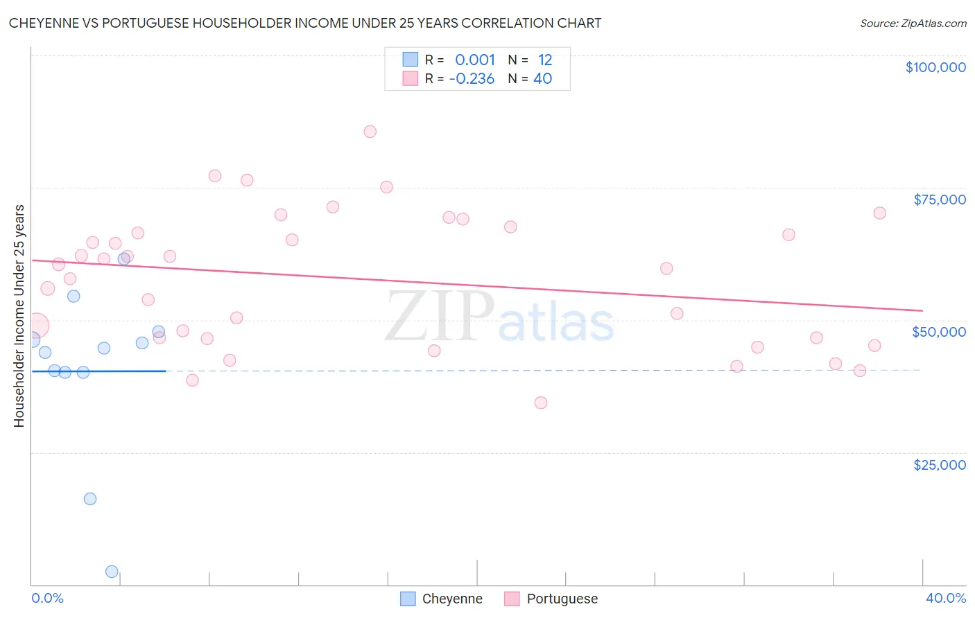 Cheyenne vs Portuguese Householder Income Under 25 years