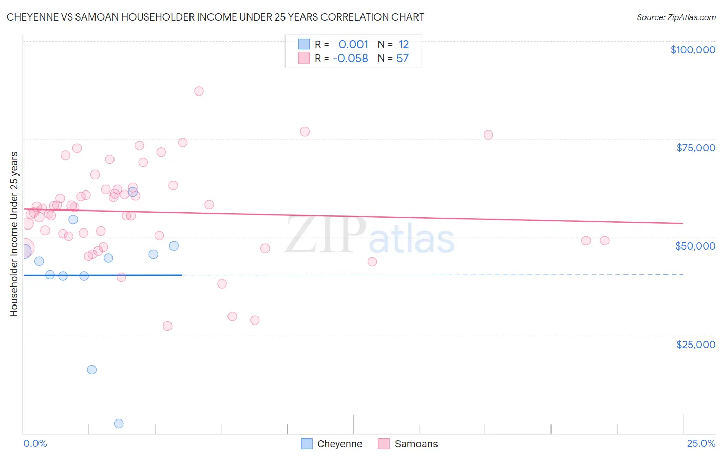 Cheyenne vs Samoan Householder Income Under 25 years