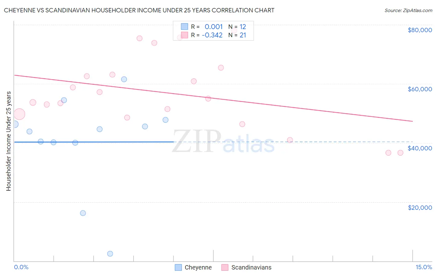 Cheyenne vs Scandinavian Householder Income Under 25 years
