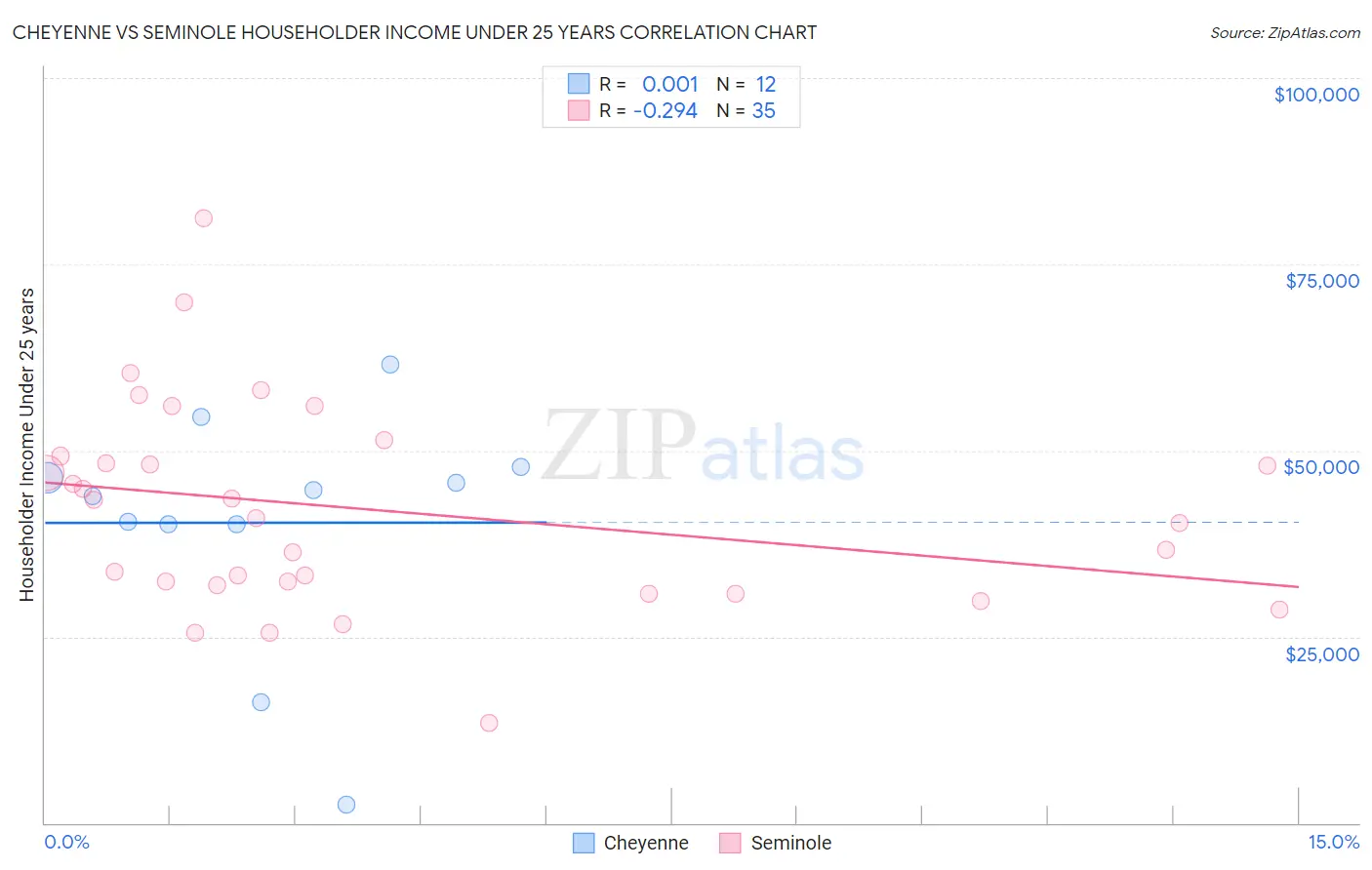 Cheyenne vs Seminole Householder Income Under 25 years