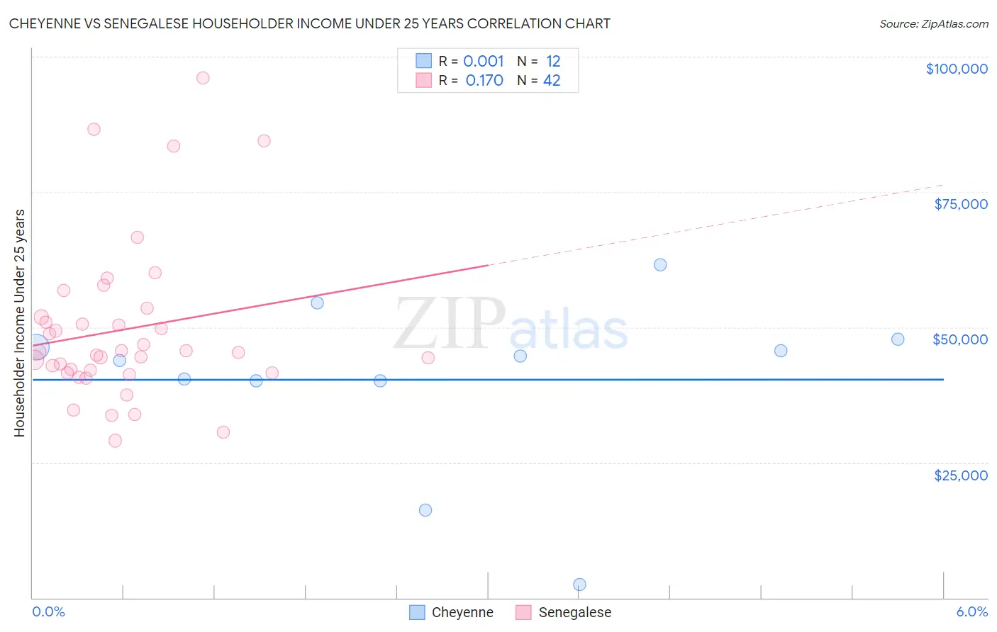 Cheyenne vs Senegalese Householder Income Under 25 years