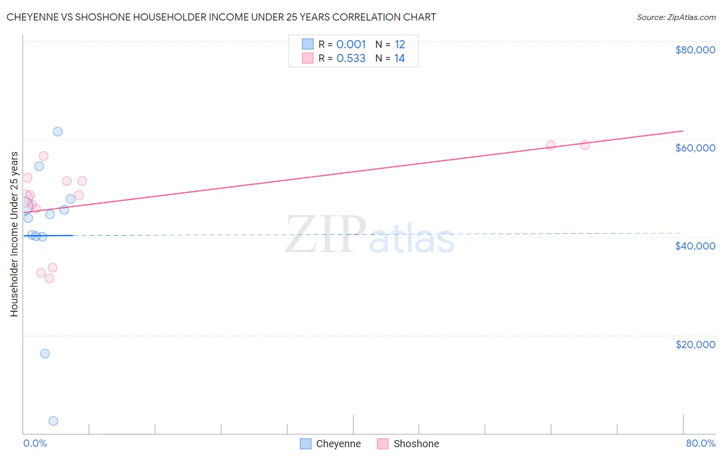 Cheyenne vs Shoshone Householder Income Under 25 years