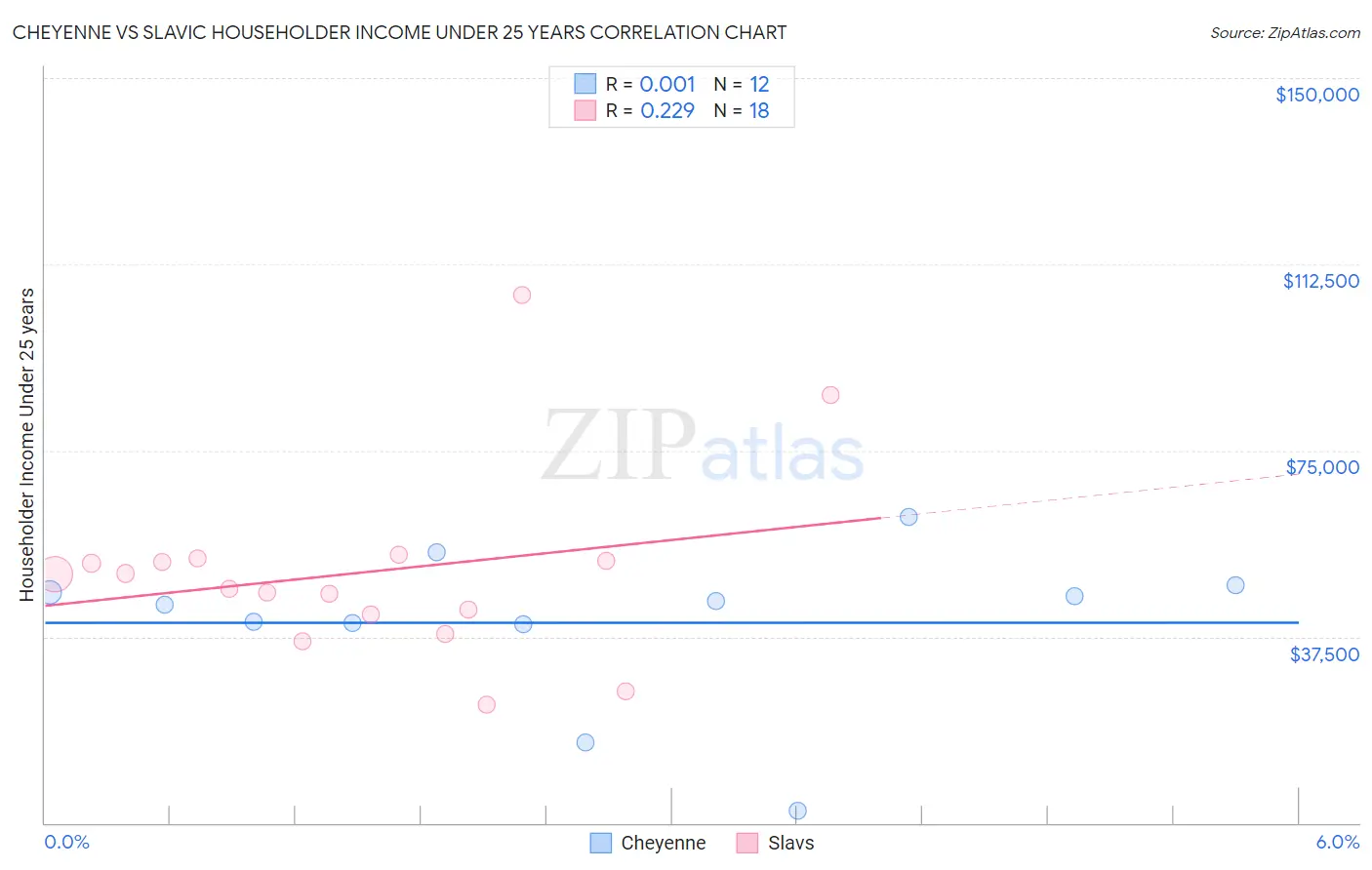 Cheyenne vs Slavic Householder Income Under 25 years
