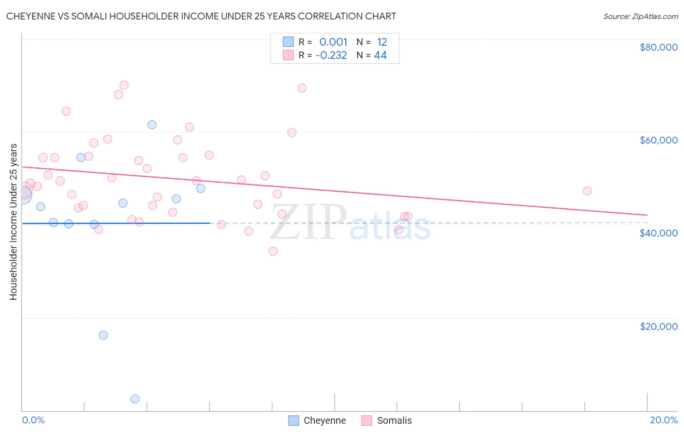 Cheyenne vs Somali Householder Income Under 25 years