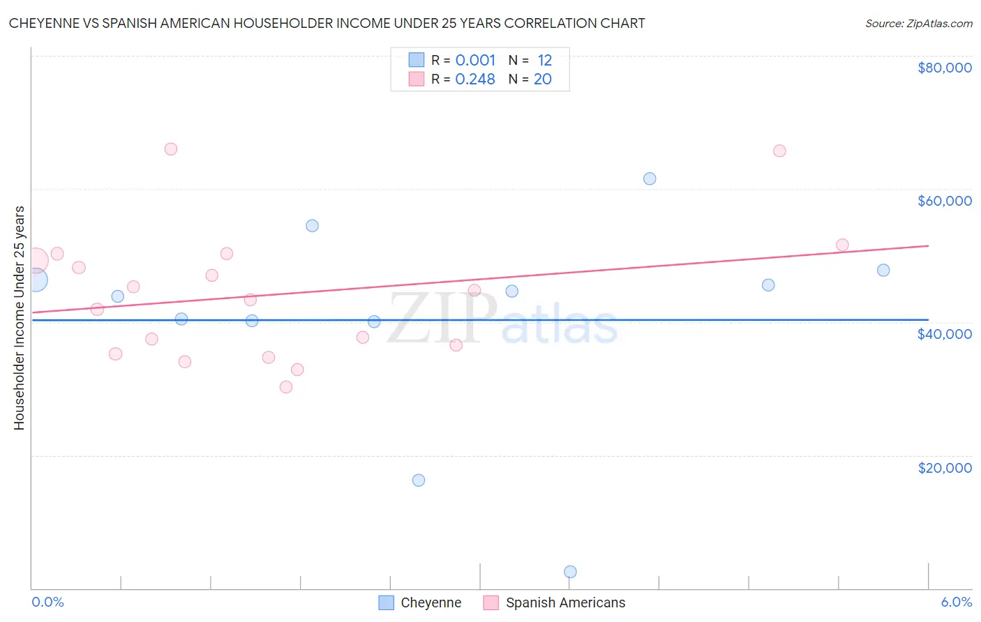 Cheyenne vs Spanish American Householder Income Under 25 years