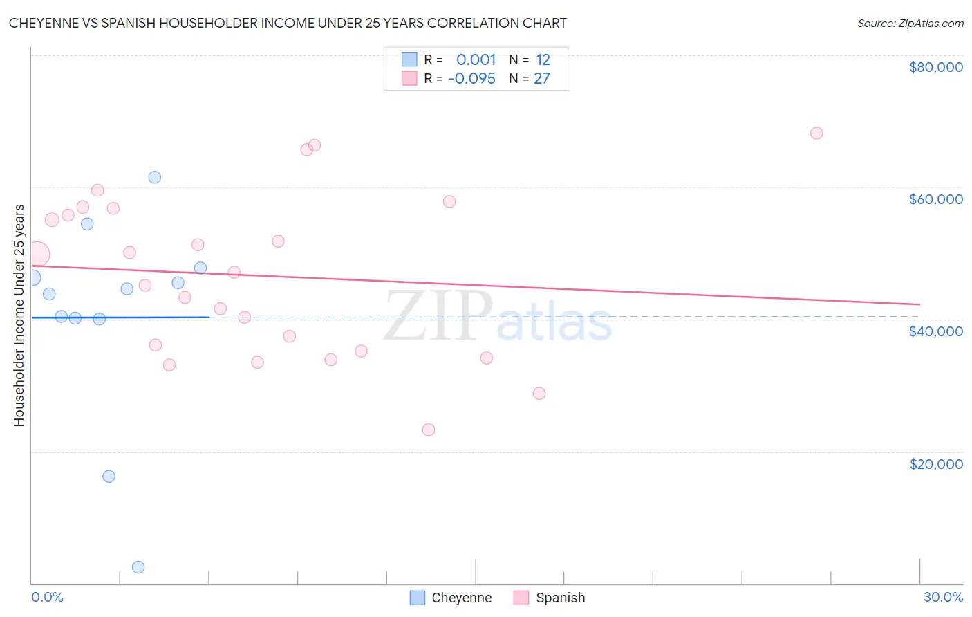 Cheyenne vs Spanish Householder Income Under 25 years