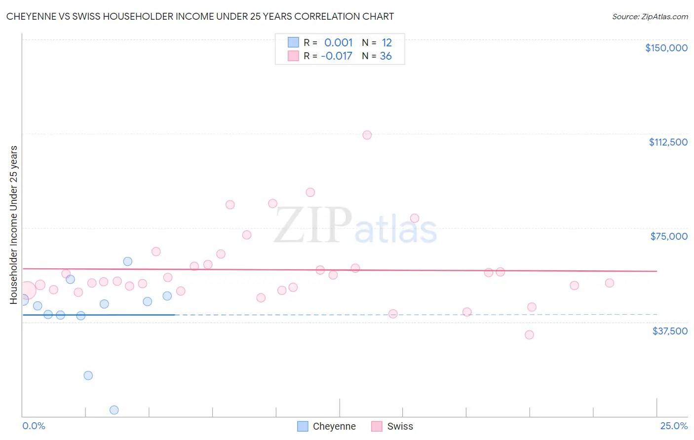 Cheyenne vs Swiss Householder Income Under 25 years