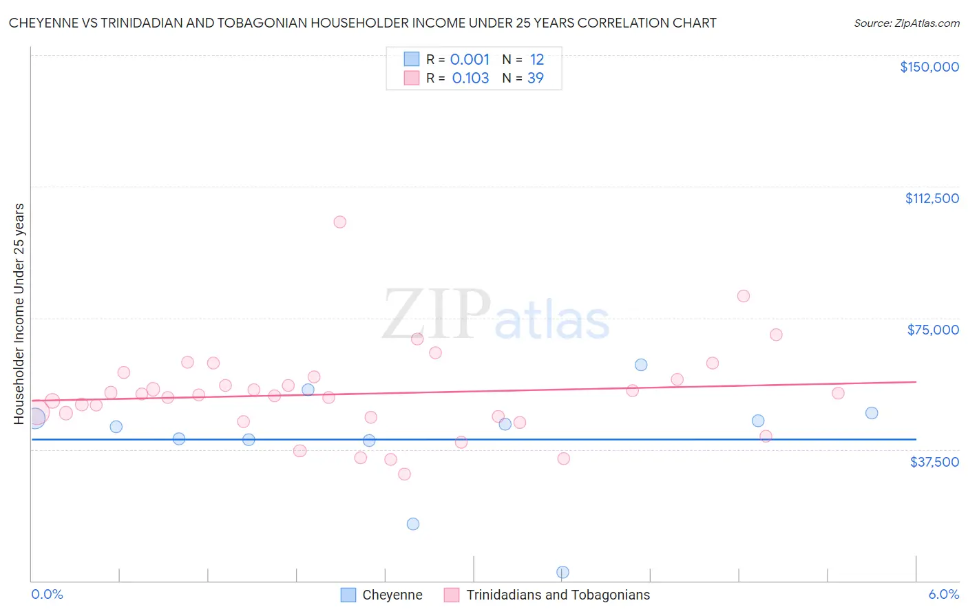 Cheyenne vs Trinidadian and Tobagonian Householder Income Under 25 years