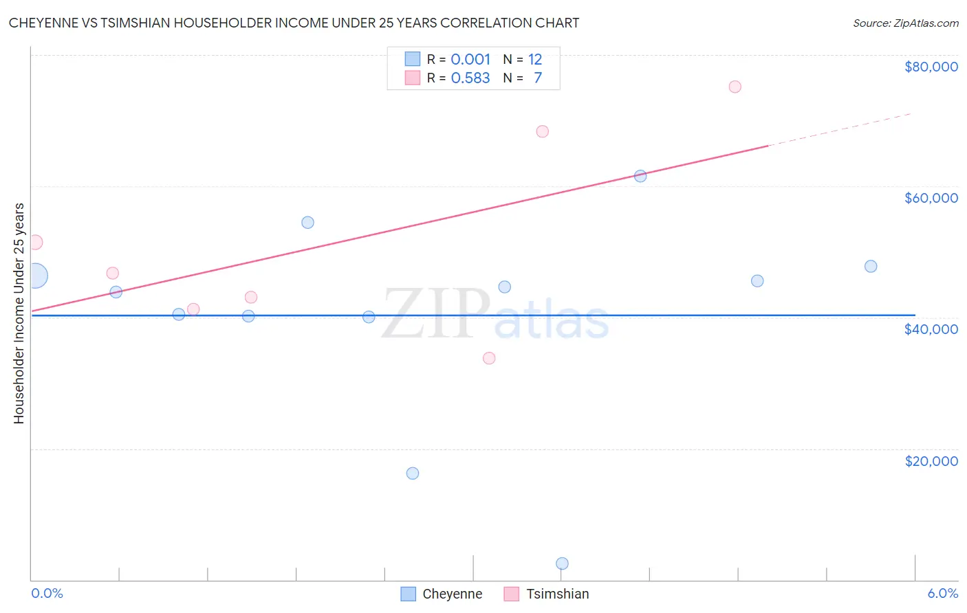 Cheyenne vs Tsimshian Householder Income Under 25 years