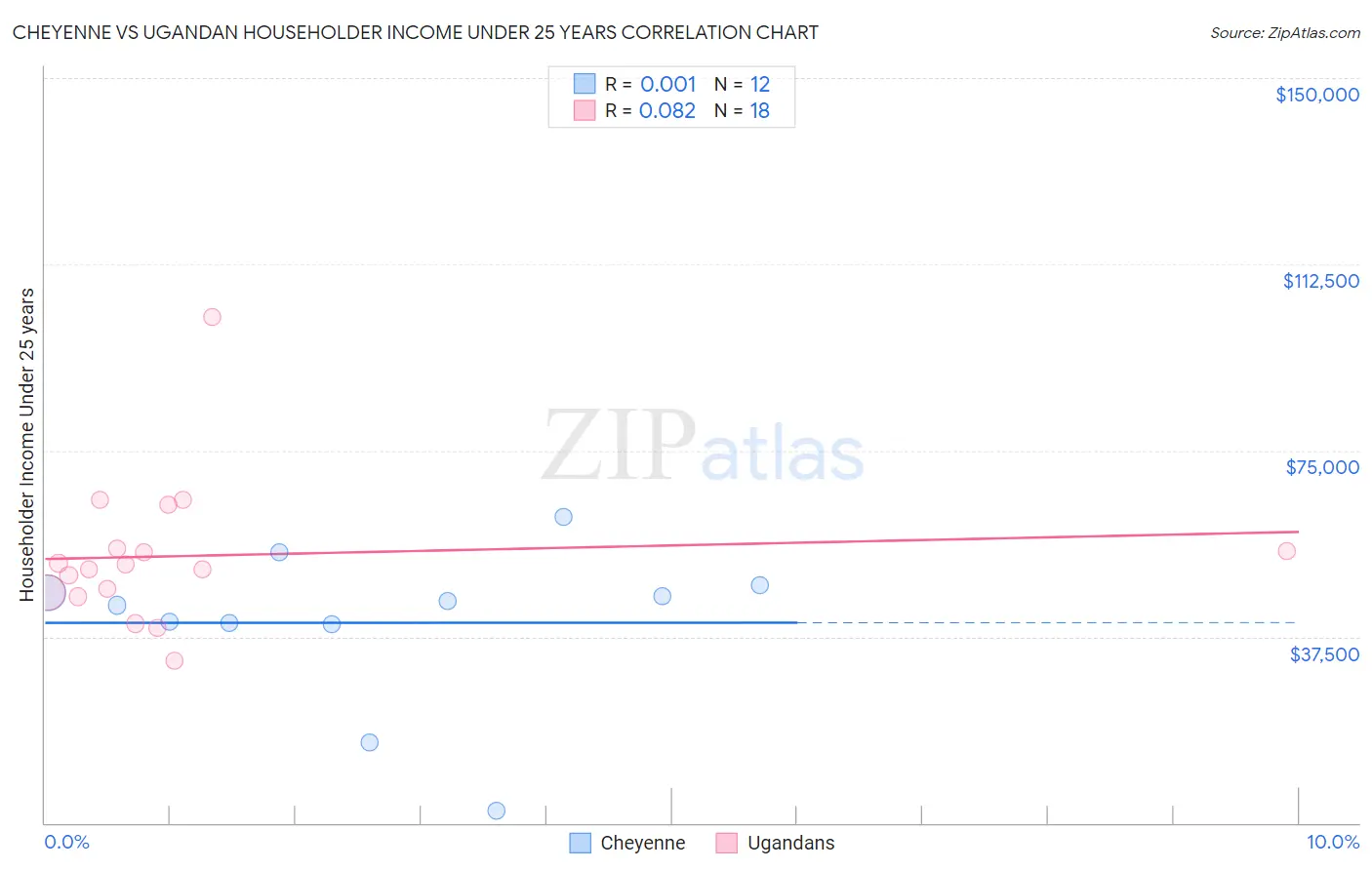 Cheyenne vs Ugandan Householder Income Under 25 years