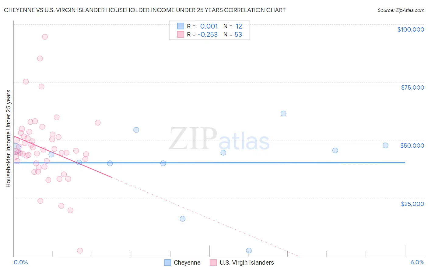 Cheyenne vs U.S. Virgin Islander Householder Income Under 25 years