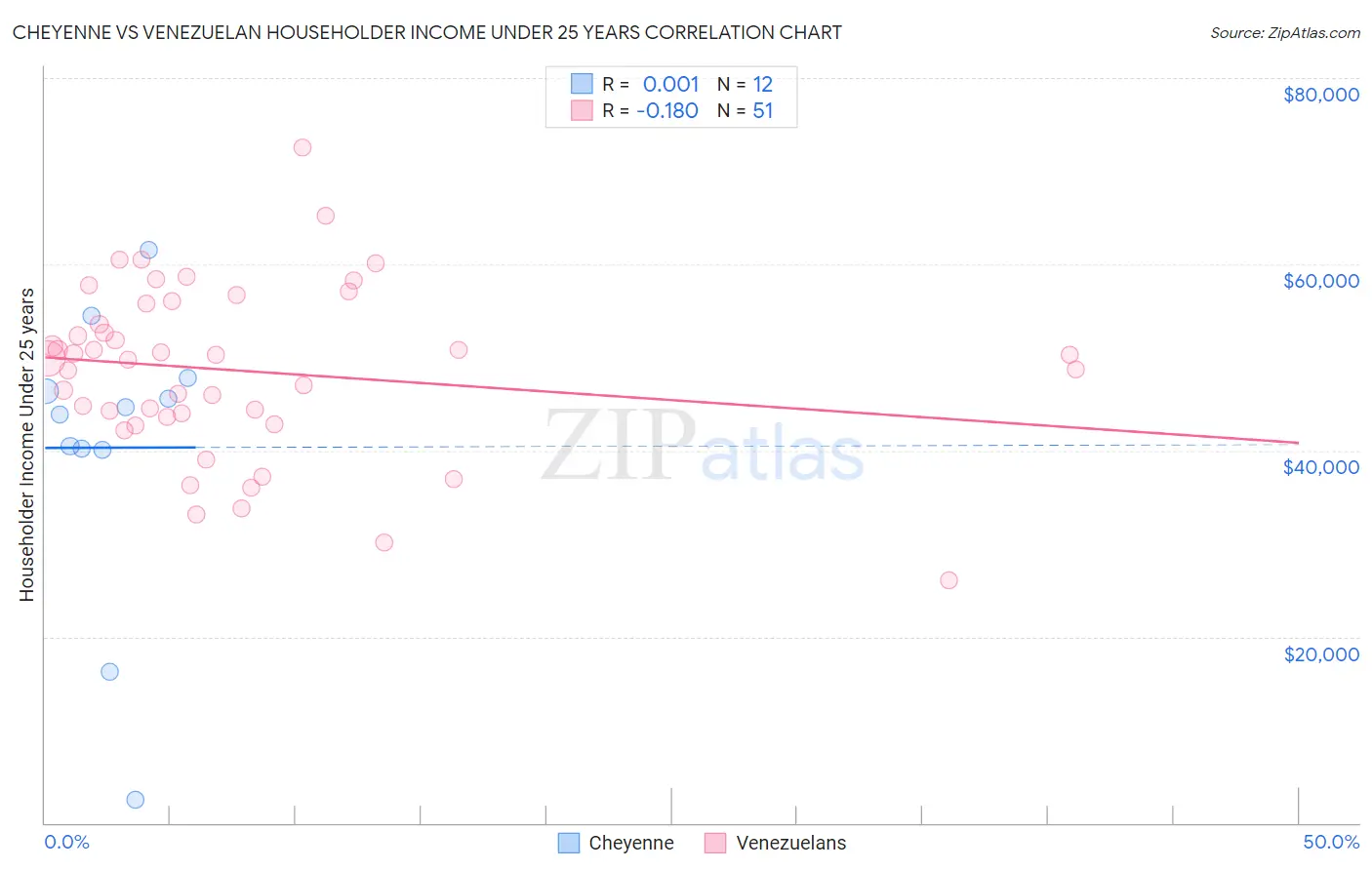 Cheyenne vs Venezuelan Householder Income Under 25 years