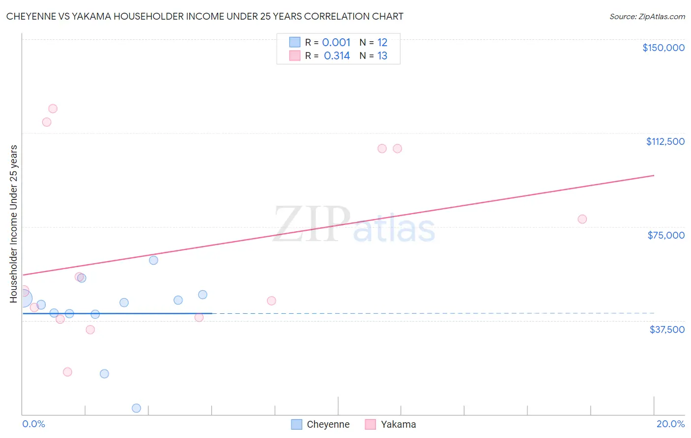 Cheyenne vs Yakama Householder Income Under 25 years