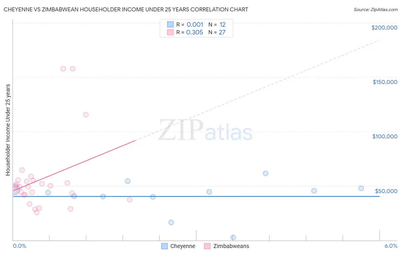 Cheyenne vs Zimbabwean Householder Income Under 25 years