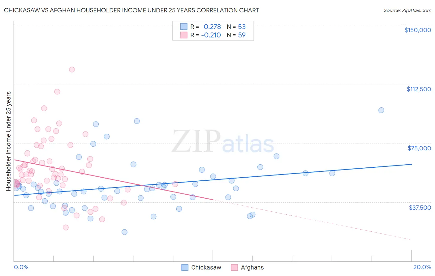 Chickasaw vs Afghan Householder Income Under 25 years