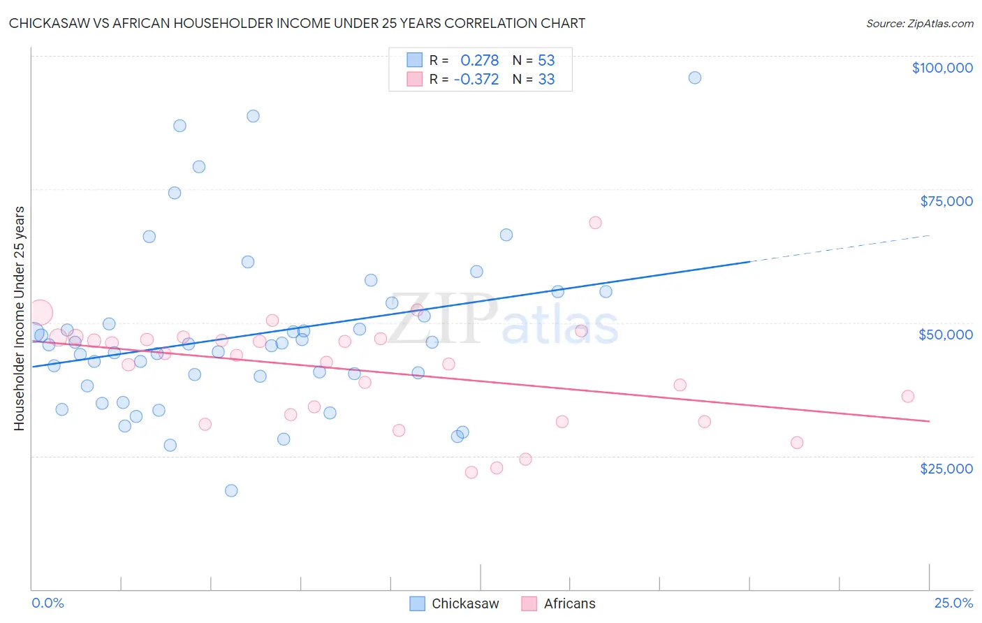 Chickasaw vs African Householder Income Under 25 years