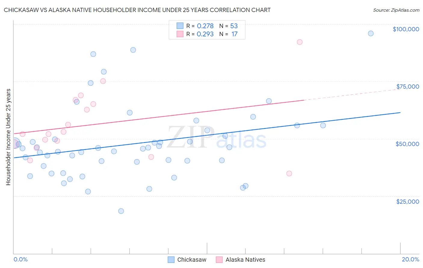 Chickasaw vs Alaska Native Householder Income Under 25 years