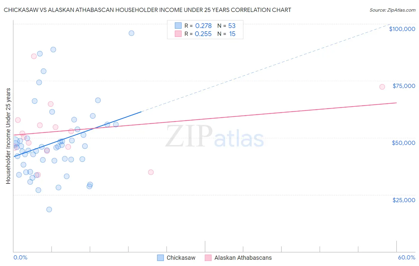 Chickasaw vs Alaskan Athabascan Householder Income Under 25 years