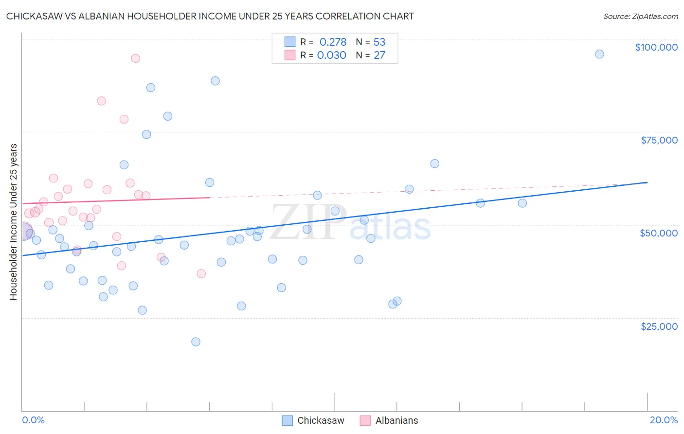 Chickasaw vs Albanian Householder Income Under 25 years