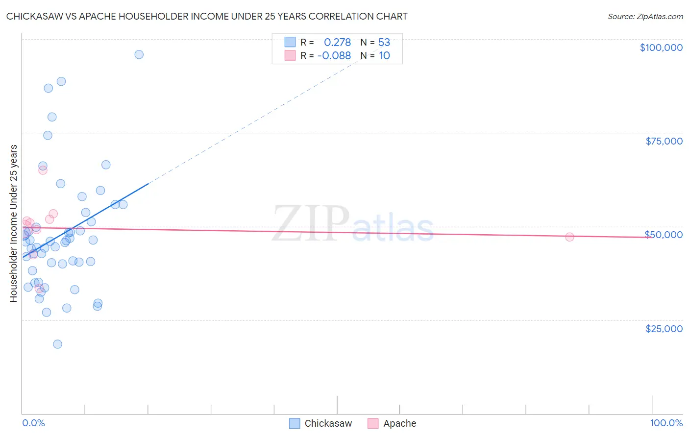 Chickasaw vs Apache Householder Income Under 25 years
