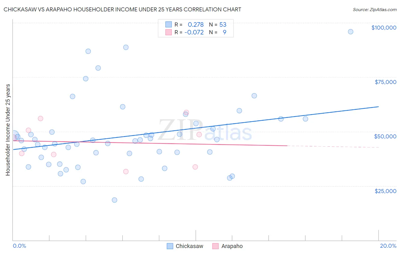Chickasaw vs Arapaho Householder Income Under 25 years