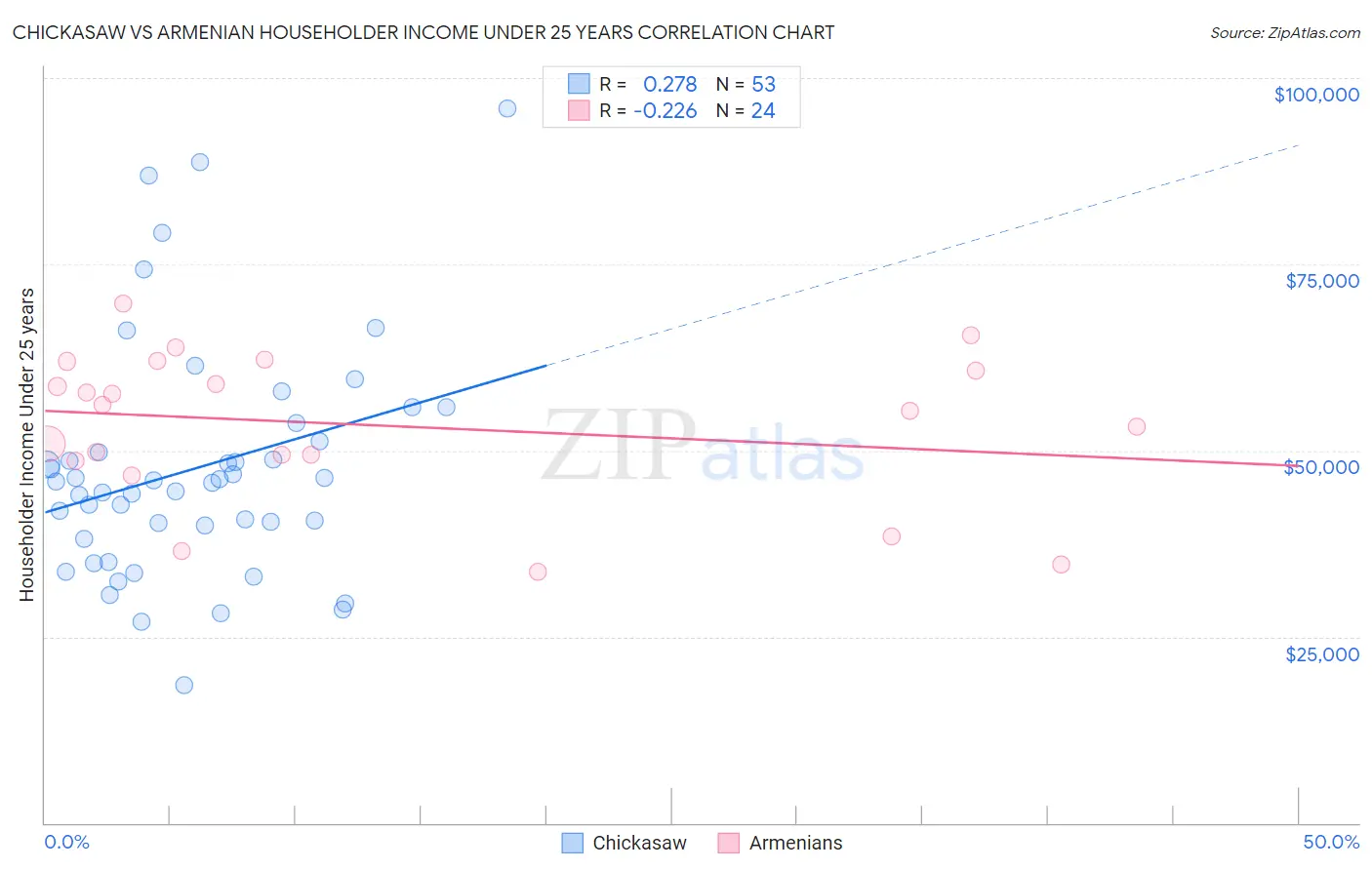 Chickasaw vs Armenian Householder Income Under 25 years