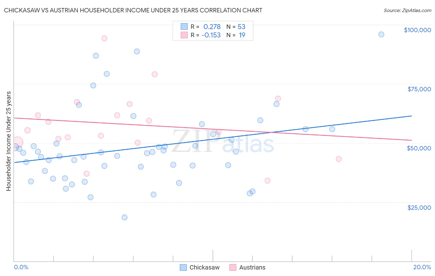 Chickasaw vs Austrian Householder Income Under 25 years