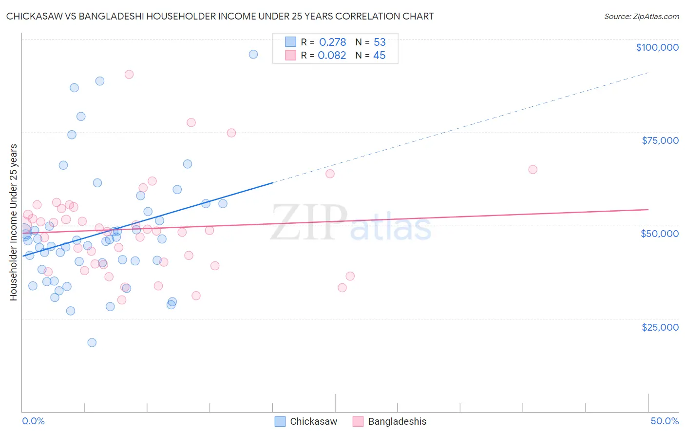 Chickasaw vs Bangladeshi Householder Income Under 25 years