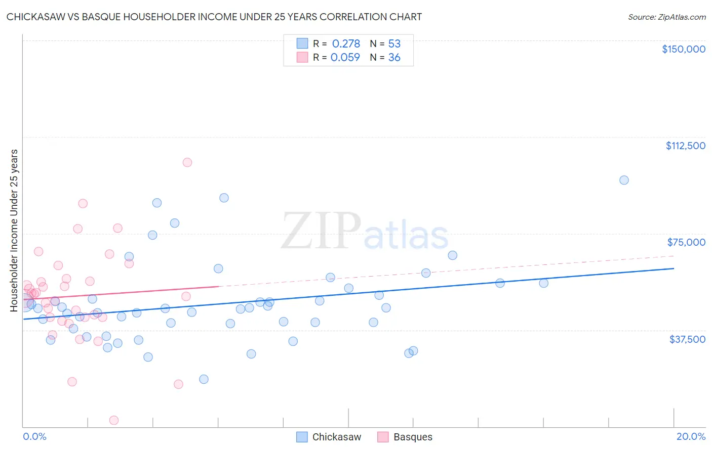 Chickasaw vs Basque Householder Income Under 25 years
