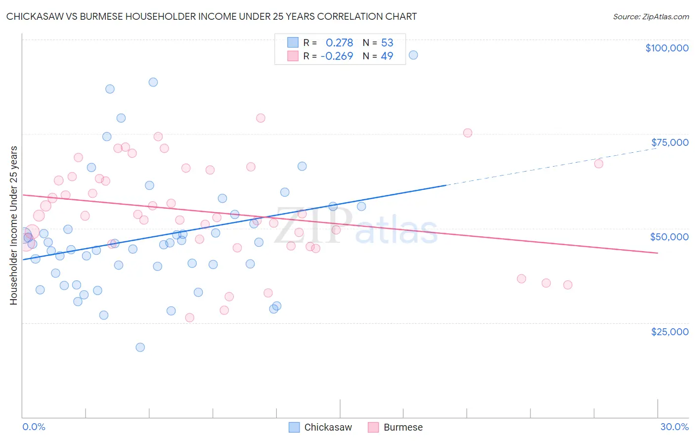 Chickasaw vs Burmese Householder Income Under 25 years
