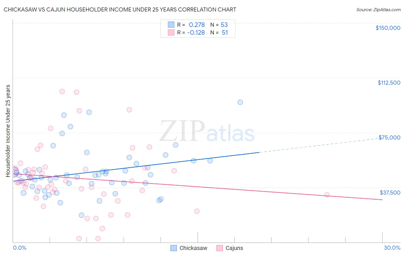 Chickasaw vs Cajun Householder Income Under 25 years