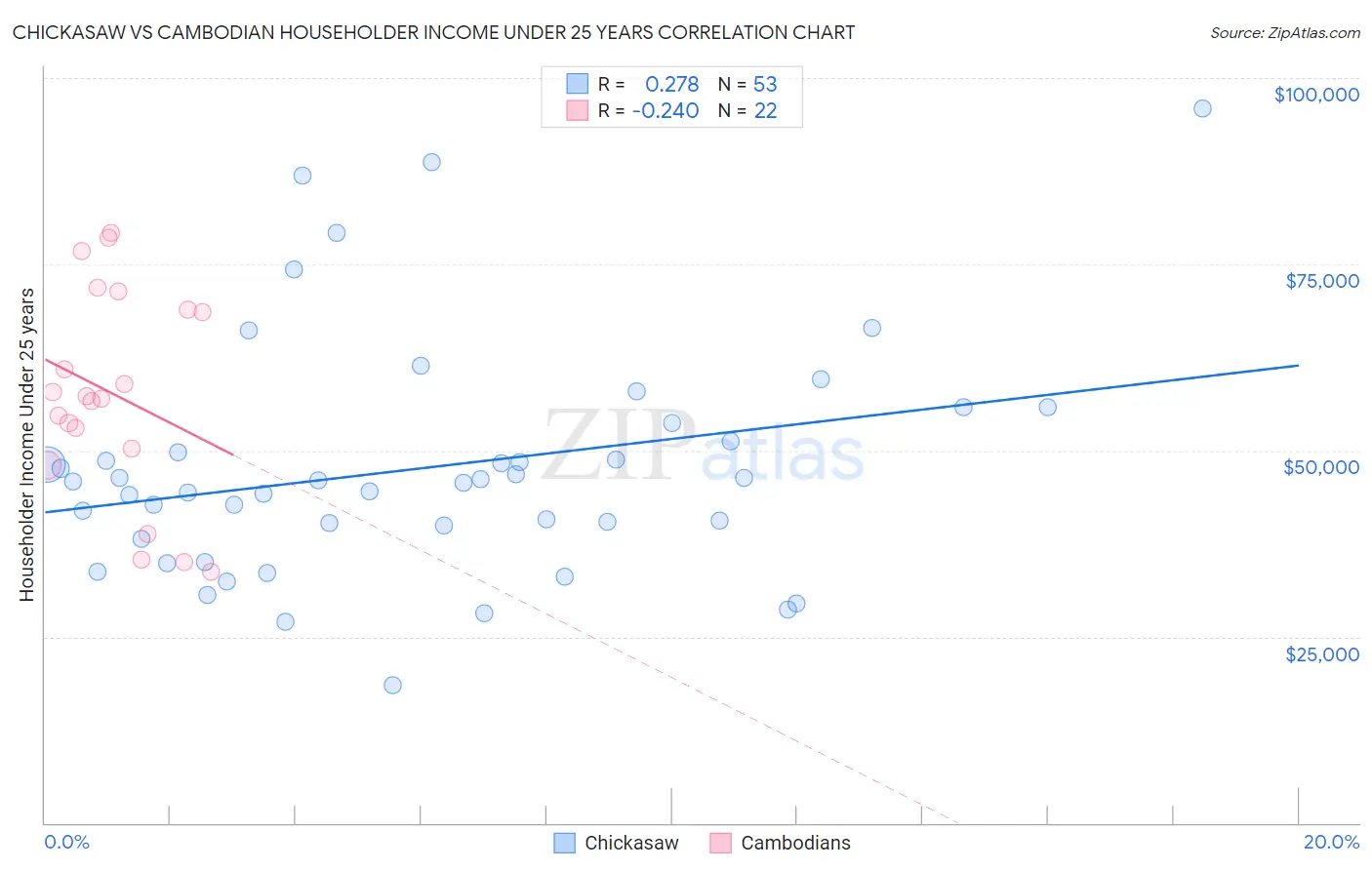 Chickasaw vs Cambodian Householder Income Under 25 years