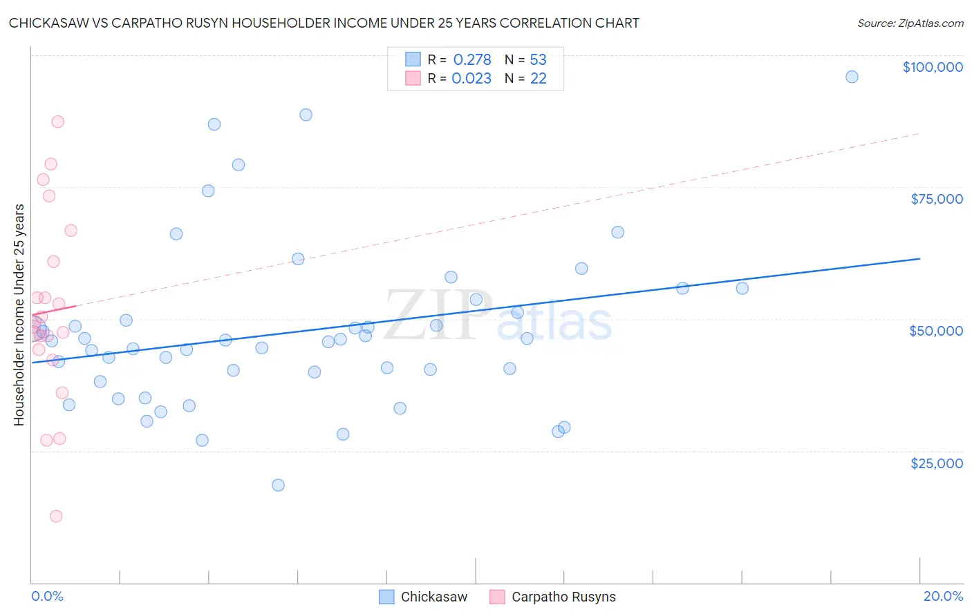 Chickasaw vs Carpatho Rusyn Householder Income Under 25 years