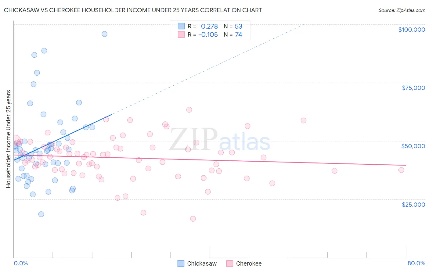 Chickasaw vs Cherokee Householder Income Under 25 years