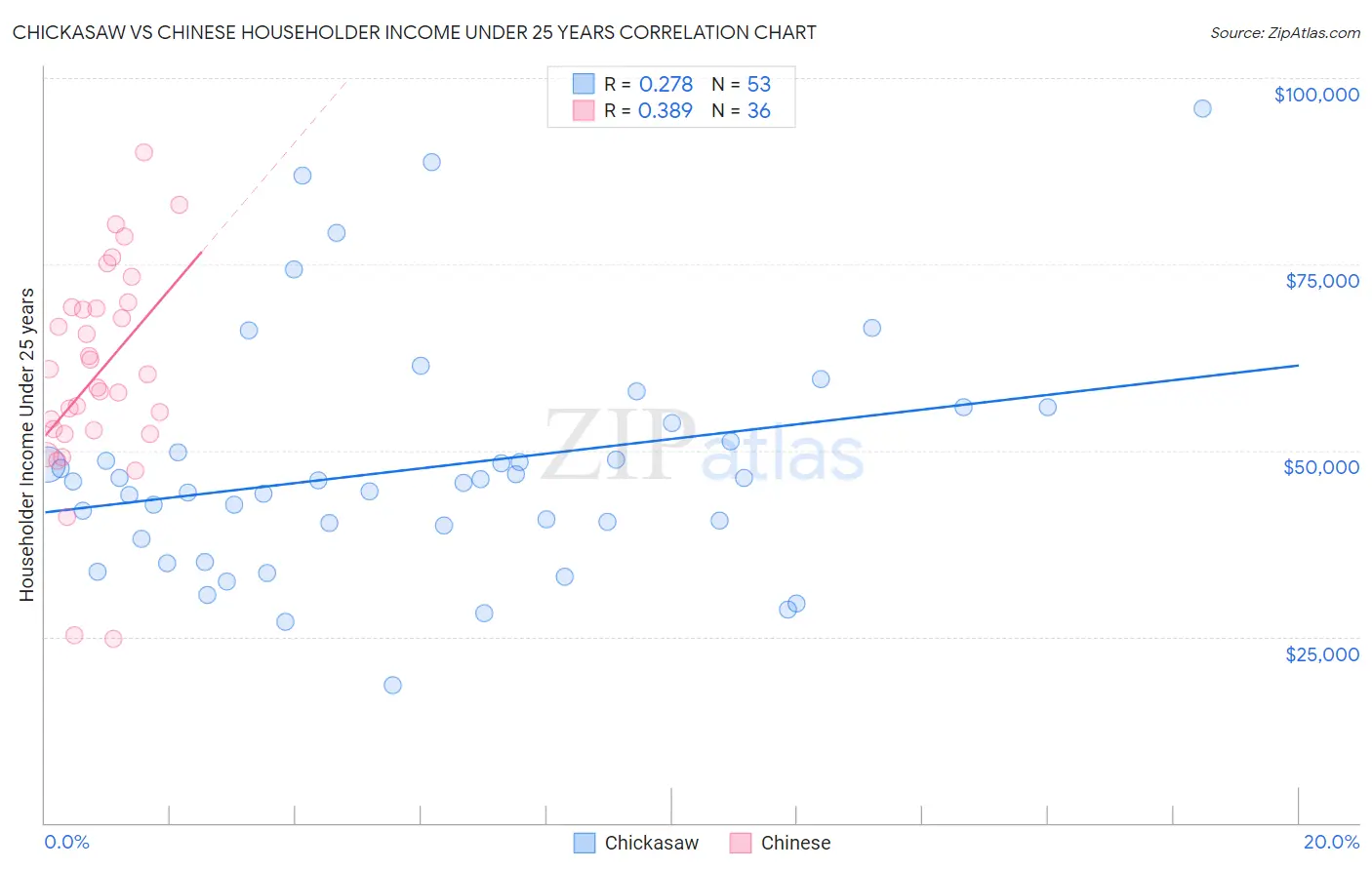 Chickasaw vs Chinese Householder Income Under 25 years