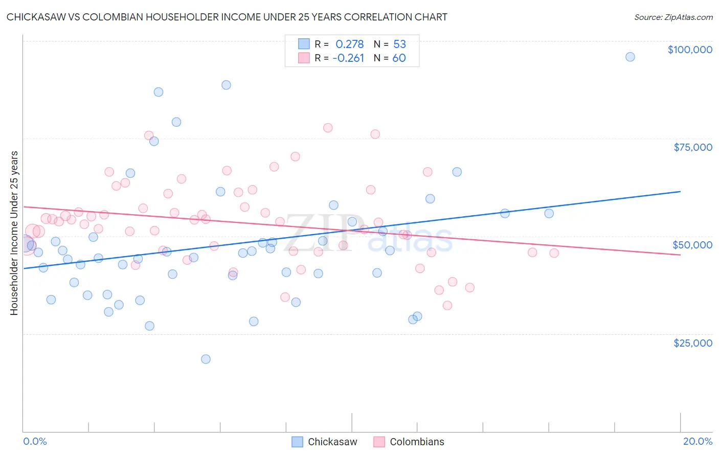Chickasaw vs Colombian Householder Income Under 25 years