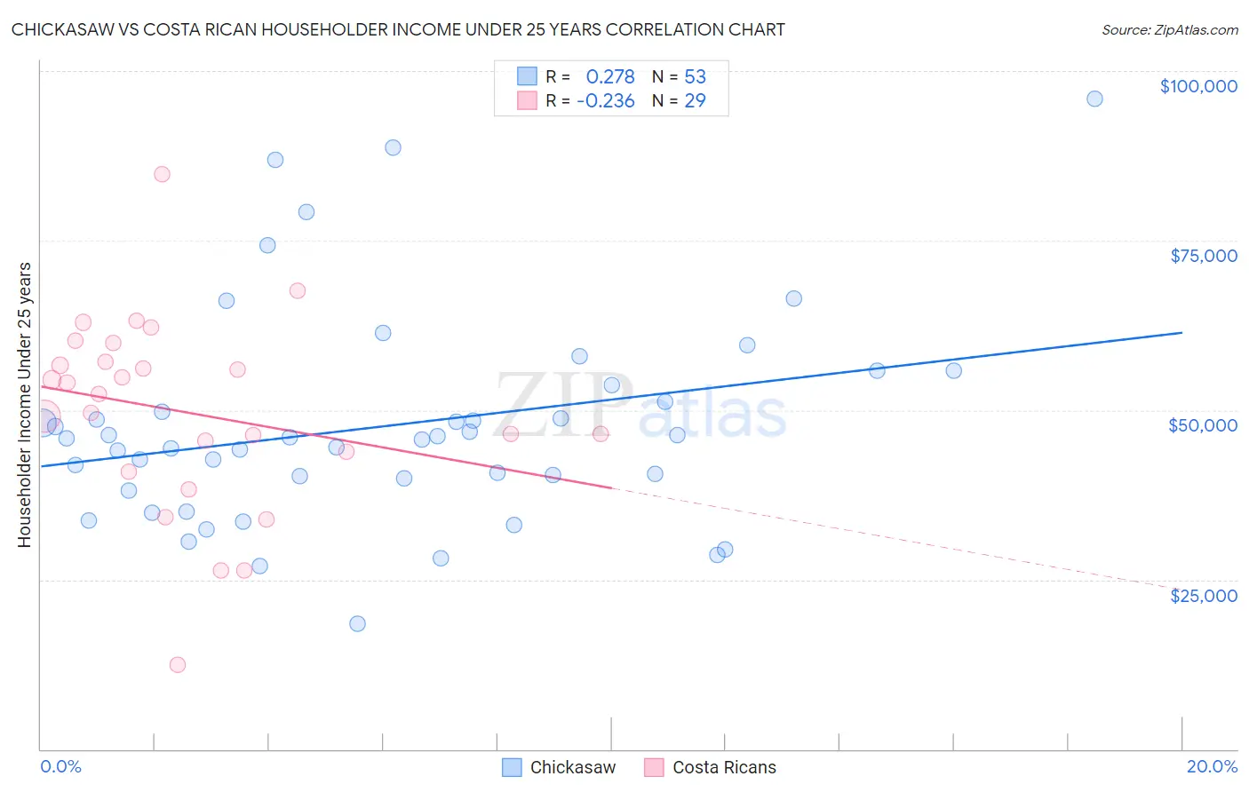 Chickasaw vs Costa Rican Householder Income Under 25 years